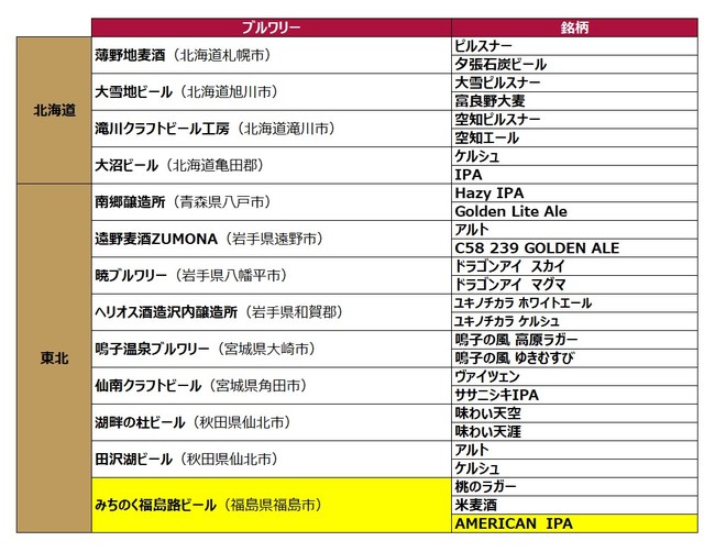 日本全国100銘柄以上のクラフトビールを楽しめるdreambeer 今夏に向け さらに銘柄を追加しラインナップを拡充 第2弾として22年6月22日に6銘柄を追加いたします 時事ドットコム 日本全国100銘柄以上のクラフトビールを楽しめるdreambeer 今夏に向け さらに銘柄を追加しラインナップを拡充 第2弾として22年6月22日に6銘柄を追加いたします 時事ドットコム