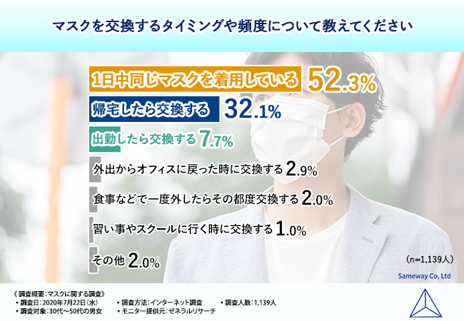 Makuakeで応援購入額485 を達成 年7月29日現在 接触冷感で 夏に負けない快適マスク コロナ禍のマスク ニーズを調査 Sameway株式会社のプレスリリース