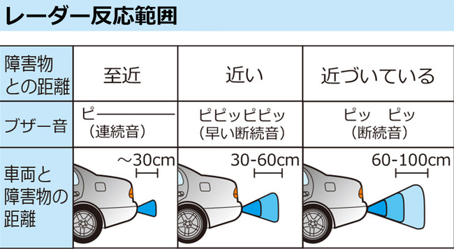 新商品】 市販品では日本初＊！！高性能79GHzミリ波レーダー式 リアセンサー「AG409-RS01」の発売(＊当社調べ) |  MSネット株式会社のプレスリリース