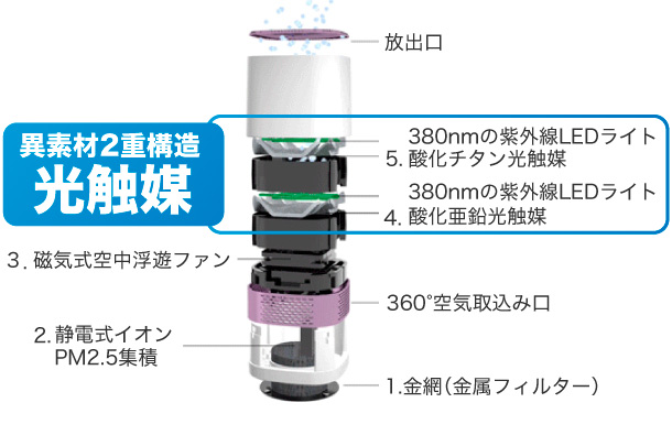 特許取得の二重光触媒構造