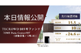 【700億円調達記念キャンペーン実施中】不動産クラウドファンディング「TECROWD」、キャピタルゲイン型ファンド「OME Data Center#07（青梅市滝ノ上町－B）」を情報公開