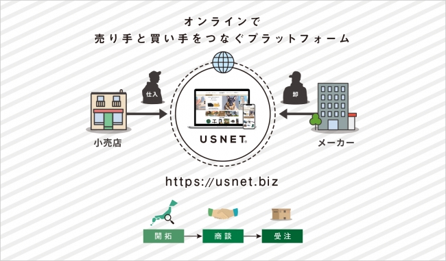 仕入れ・卸の業務が全てオンラインで完結するプラットフォーム『USNET』