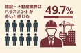 「建設・不動産業界はハラスメントが多い」と感じる人は49.7%業界別で最も高い割合に