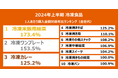 YOMIKO、大規模な購買履歴データを使用し2024年上半期の冷凍食品の購入変化を分析