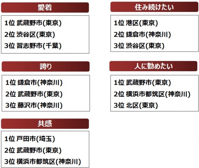 ※ランキング詳細は添付の参考資料に記載