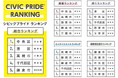 -YOMIKO 都市生活研究所- 住民が街に感じる「愛着」や「誇り」を調査したシビックプライド最新ランキングを発表　初の全国調査！シビックプライド総合1位は「中央区（東京都）」