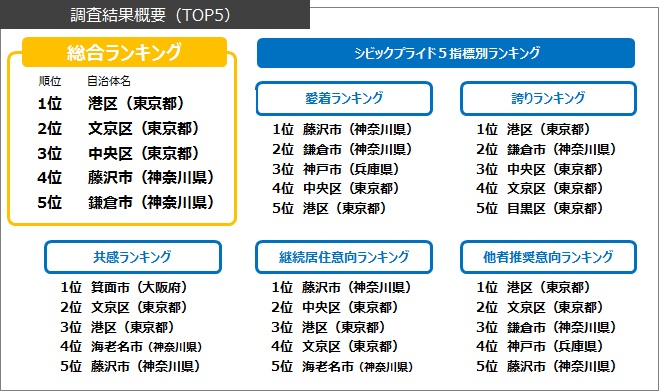 シビックプライドランキング 2018（関東・関西）発表－｜読売広告社の