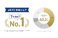 ELEMENTSグループの株式会社Liquid・株式会社ポラリファイ eKYC市場シェア７年連続No.1獲得、グループ契約数約700社に