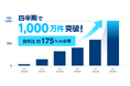 過去最高、四半期で本人確認件数が1,000万件を突破、前年比175%の水準