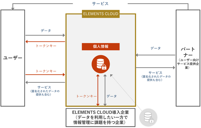 「ELEMENTS CLOUD」について