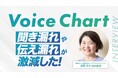歯科検診業務を革新 AIカルテ「ボイスチャート」が歯科ドックレポート自動作成機能をリリース