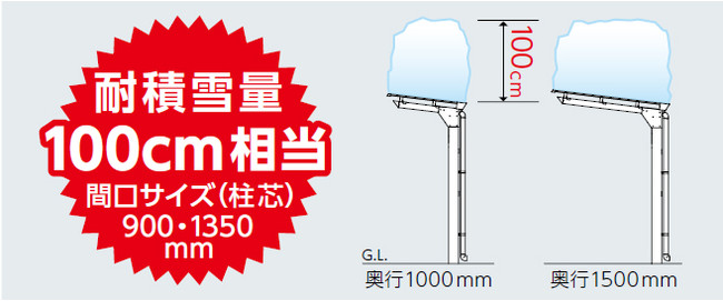 耐積雪量100cm相当を実現