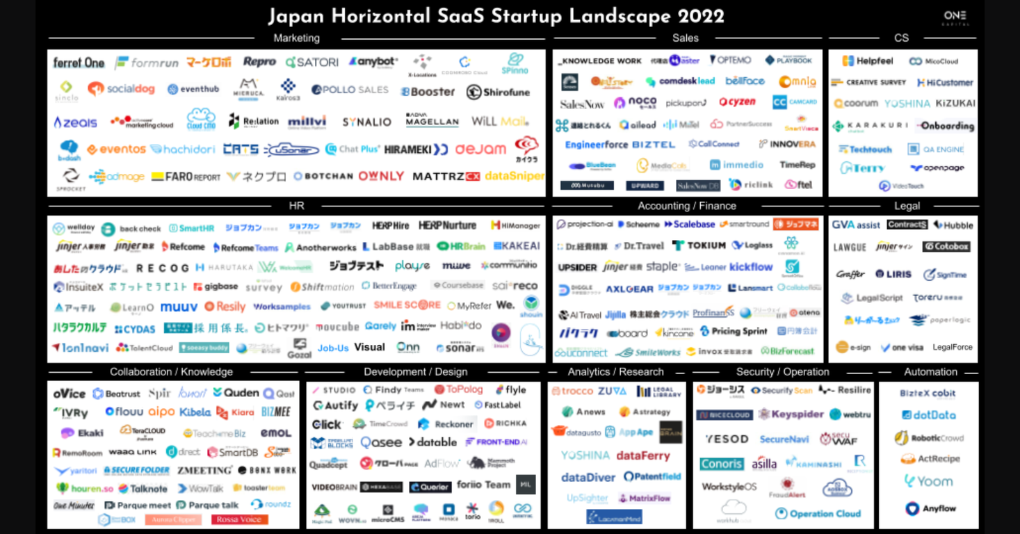 独立系VCのOne Capital、「ホリゾンタルSaaS カオスマップ2022」を公開｜One Capital株式会社のプレスリリース