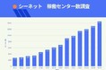 2025年度システム稼働センター数調査を発表