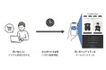 メール配信サービス「Cuenote FC」とコンバージョン最適化プラットフォーム「Fanplayr」が連携開始