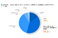 読者の8割が“あとから”開封・利用した経験。来店がWebでの購入を上回る