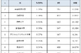 大学発ベンチャー iUが2年連続起業率1位!