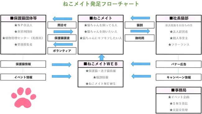 これから始まる活動のフローチャートです。