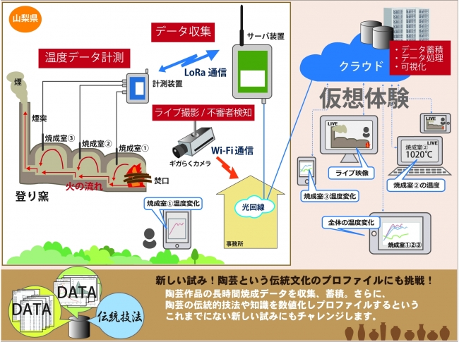 実証実験／イベント　システム概要図