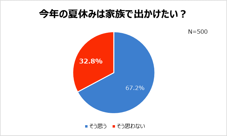 夏休み 家族のお出かけ 3人に1人が 自粛 旅行 遠出は控える親多数 近所の公園で遊ばせたい 現代っ子の約半数 自然に触れるのは週1回未満 アース製薬株式会社のプレスリリース