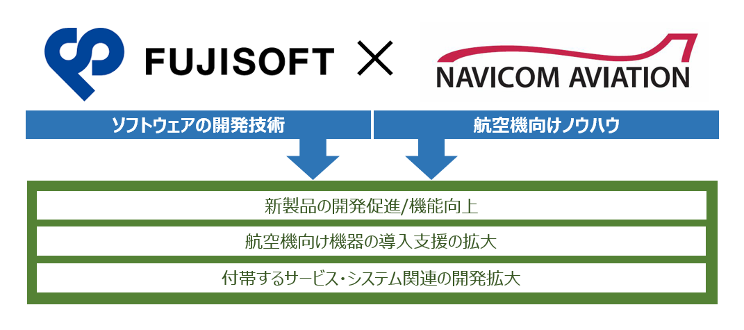 富士ソフトとナビコムアビエーションが協業開始 航空機の安全な運航を支援するサービス開発や基盤整備を共同推進｜富士ソフト株式会社のプレスリリース