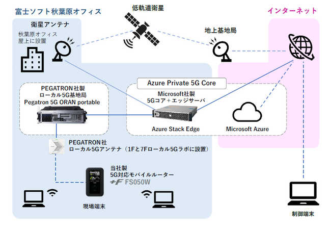 日本初！「Microsoft Azure Private 5G Core」のローカル5G評価環境