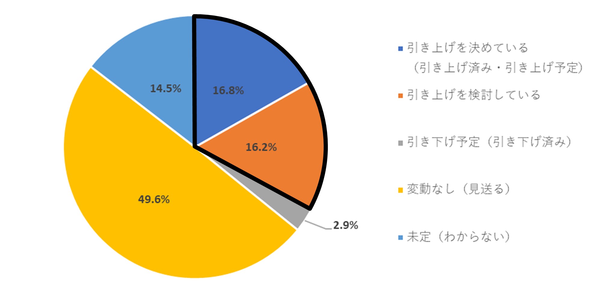 中小企業 零細企業の経営者・従業員489人を対象「2023年度 賃上げ実態調査」を実施 賃上げを予定・検討している企業は全体の33 0