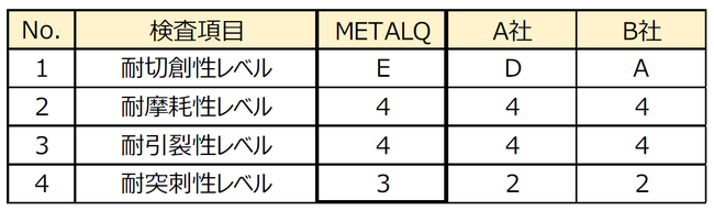 METALQ(TM)と類似繊維との物性比較（15ゲージ編手）