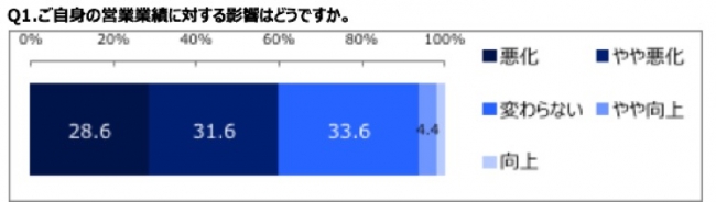 業績影響について、コロナウィルス環境下においても6.2%の方が「業績が向上」「やや向上」と回答している。 一方、「悪化」「やや悪化」の回答が60.2%になった。「変わらない」の回答は33.6%。