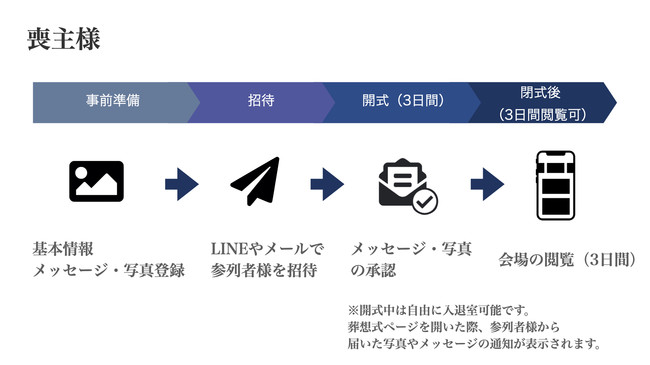 オンライン葬儀 葬想式 ご葬儀社様向けプラン提供開始のお知らせ 株式会社むじょうのプレスリリース