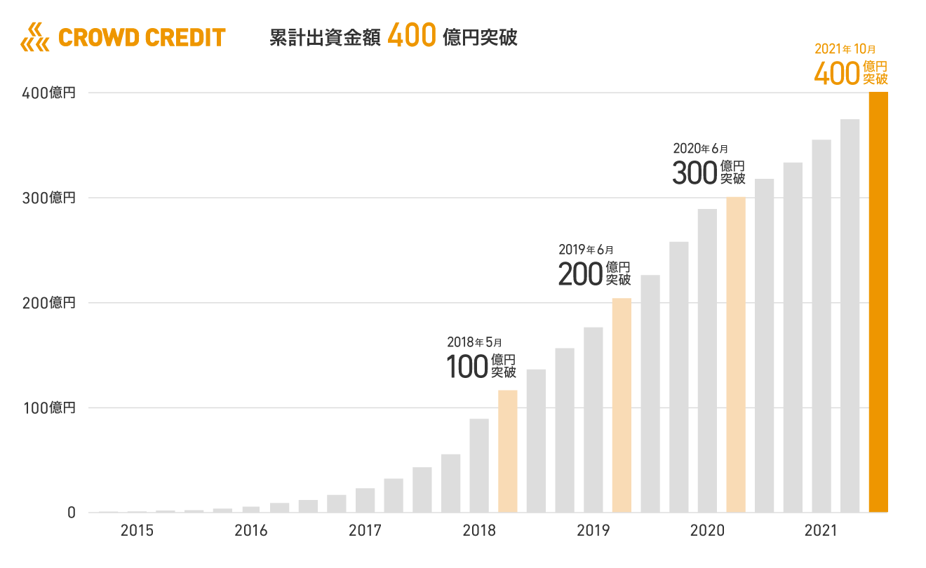 クラウドクレジットのファンド 累計出資金額400億円突破のお知らせ クラウドクレジット株式会社のプレスリリース