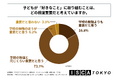 小学生の子どもを持つ親の7割以上が、子どもが好きなことに取り組むことは「学校の勉強と同じくらい重要」と回答！株式会社芙蓉エデュケーションズが「小学生の好きなことに対する親の実態調査」を実施！