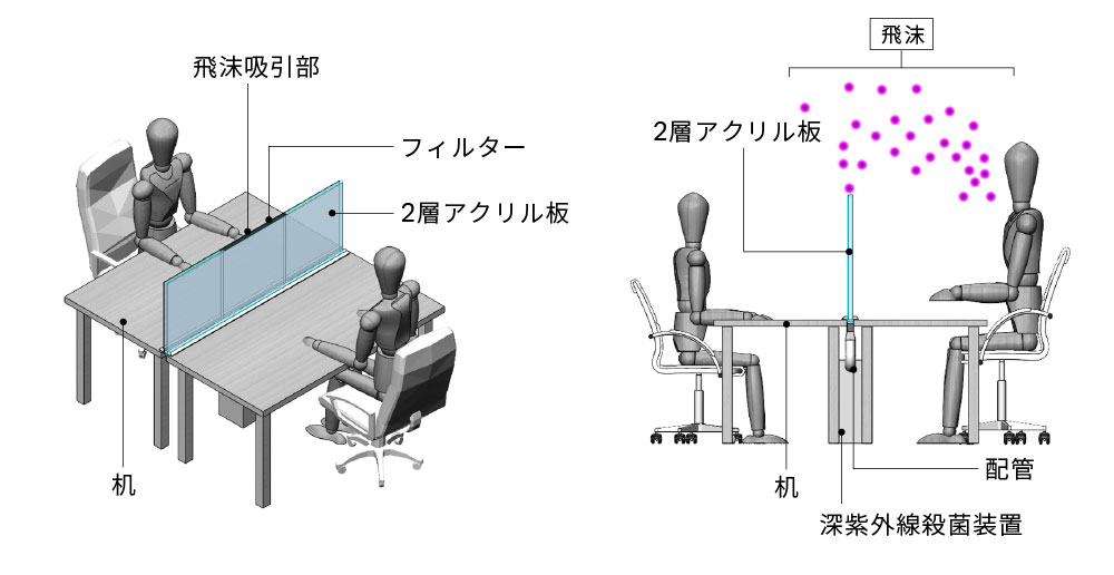 特許出願中 2層アクリル板による 飛沫瞬時吸引 殺菌システム を開発 京都テクノロジー事業部のプレスリリース