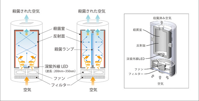 図4　超小形殺菌装置の構成例