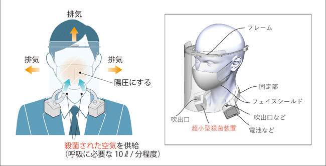 図1　殺菌機能と放熱性を有したフェイスシールドシステム