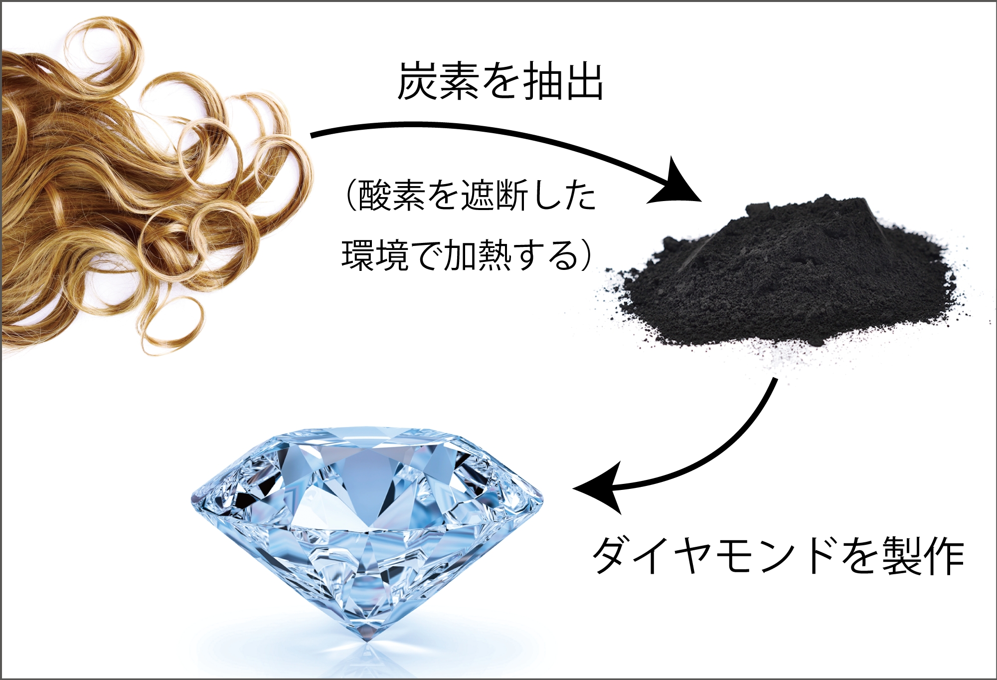 遺骨ダイヤモンドのアルゴダンザ 髪の毛から製作するヘアー ダイヤモンドの提供を開始 有限会社アルゴダンザ ジャパンのプレスリリース
