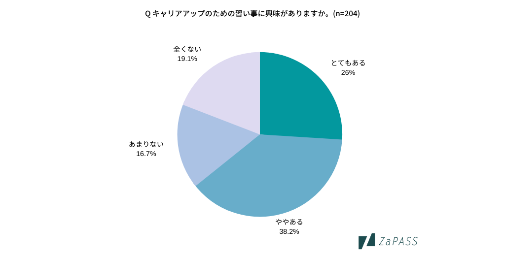 6割以上が キャリアアップのための習い事に興味あり スキルアップが自信に繋がり仕事に対してより前向きに Zapass Japan 株式会社のプレスリリース