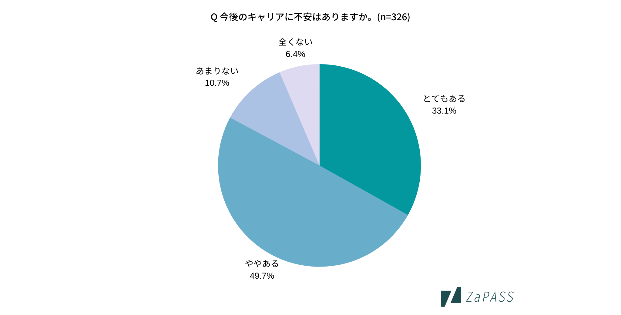 結婚や出産 ないと言い切らなければ仕事を続けさせてもらえない 今後のキャリアに不安があるのは 働く女性の8割以上 さらに約7割が 働く上で女性であることが不利だと感じた経験あり Zapass Japan 株式会社のプレスリリース