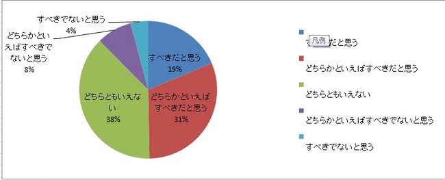 Q：化粧品やその成分のための動物実験を 廃止すべきだと思いますか　図1