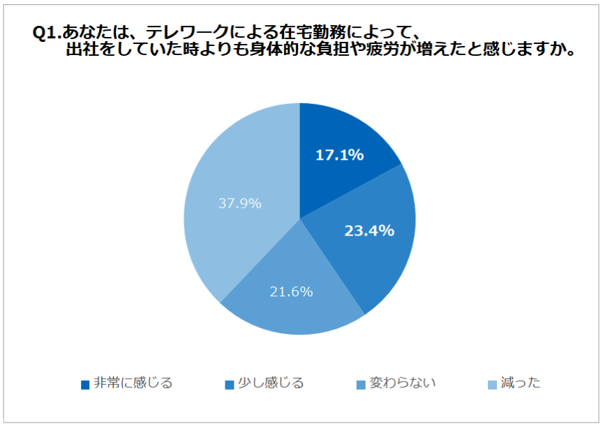 テレワークで身体的な負担や疲労を感じる人は約4割 最も疲労が溜まっている部分は 腰 で61 4 株式会社 明成商会のプレスリリース