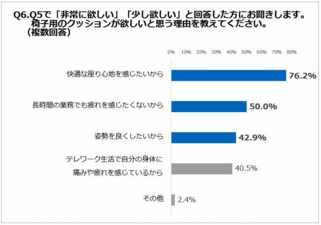 Q6.椅子用のクッションが欲しいと思う理由を教えてください。