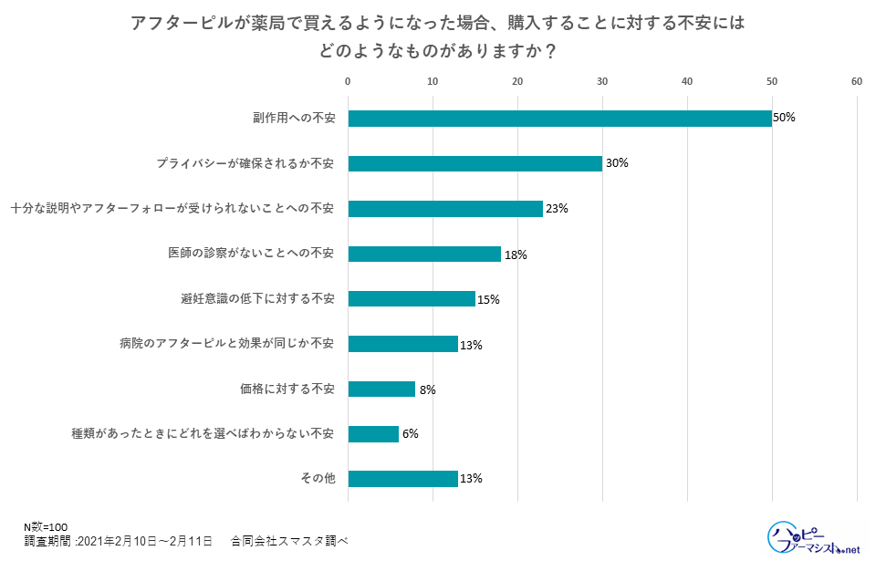 アフターピル 緊急避妊薬 が市販化された場合の不安について調査 アフターピル購入の最も大きな不安は副作用で50 合同会社スマスタのプレスリリース