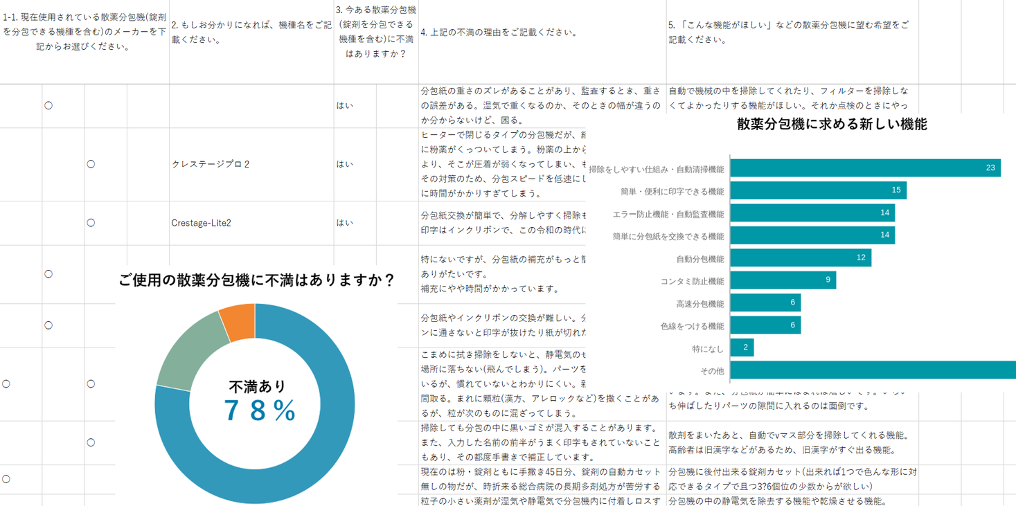 散薬分包機への不満と希望する機能について調査「現在使用している散薬