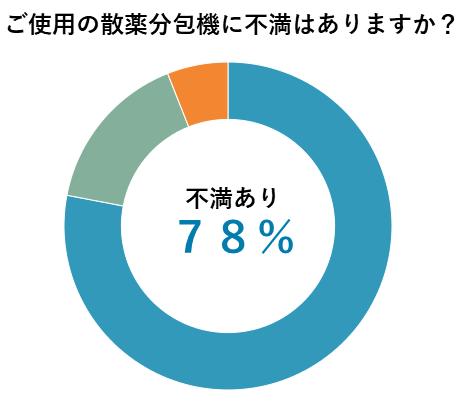 散薬分包機への不満と希望する機能について調査「現在使用している散薬分包機に不満を感じる薬剤師は78％」 | 合同会社スマスタのプレスリリース