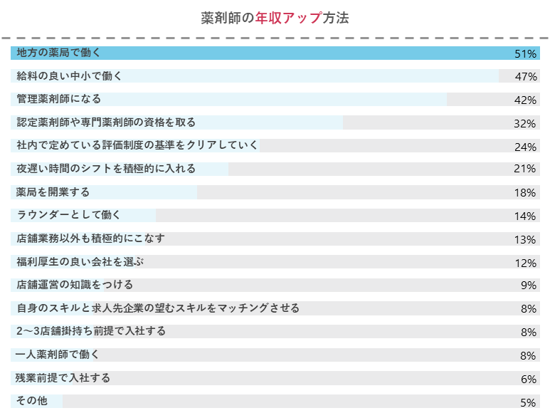 薬剤師が考える年収アップ方法15選 管理薬剤師 資格 を抑え1位になったのは スマスタのプレスリリース