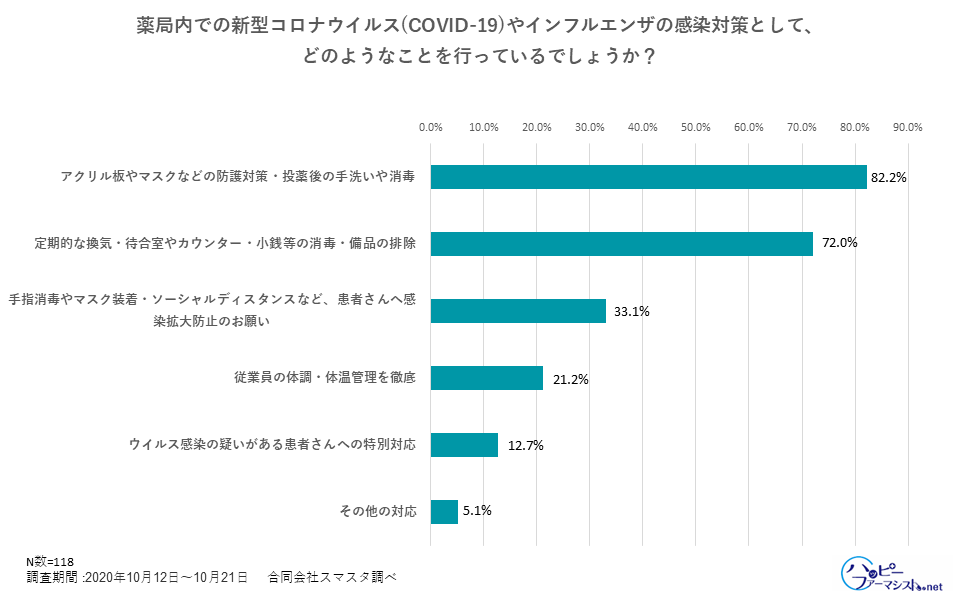 ウィズコロナでの薬局事情 コロナ禍による薬剤師の業務内容の変化について調査を実施 78 の薬局 が減収 最も多い対策は人件費カット スマスタのプレスリリース