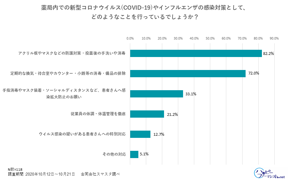 ウィズコロナでの薬局事情 コロナ禍による薬剤師の業務内容の変化について調査を実施 78 の薬局 が減収 最も多い対策は人件費カット 合同会社スマスタのプレスリリース