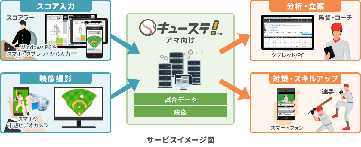 アマチュア野球のデータ活用を促進 野球のスコア 映像管理サービス キューステ の販売業務提携を締結 合同会社aceのプレスリリース