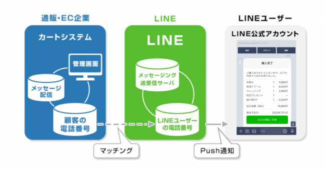 Cscloudを提供するスタークス が リピート通販 D2c に特化した Line通知 メッセージ の企画 導入支援サービスを提供開始 スタークス株式会社のプレスリリース