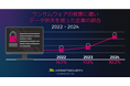 約3分の1の企業が、2024年にデータ損失被害を受けたことが明らかに